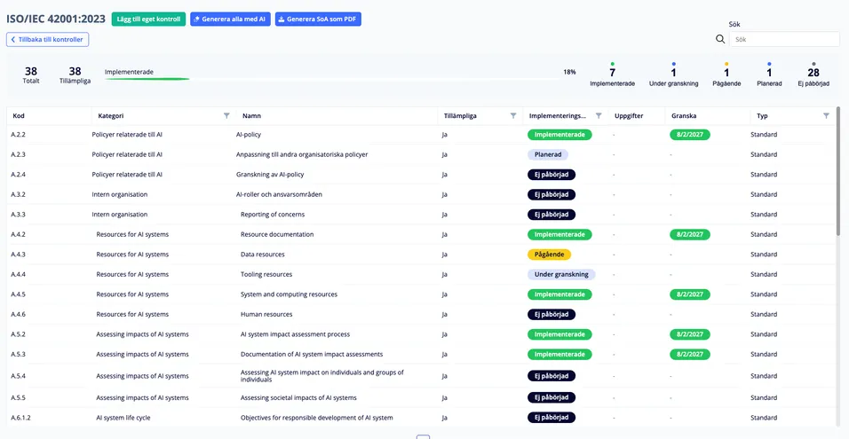ISO 42001-kontrollvy i AmpliFlow med kontrollstatus, tillämplighet och uppföljning