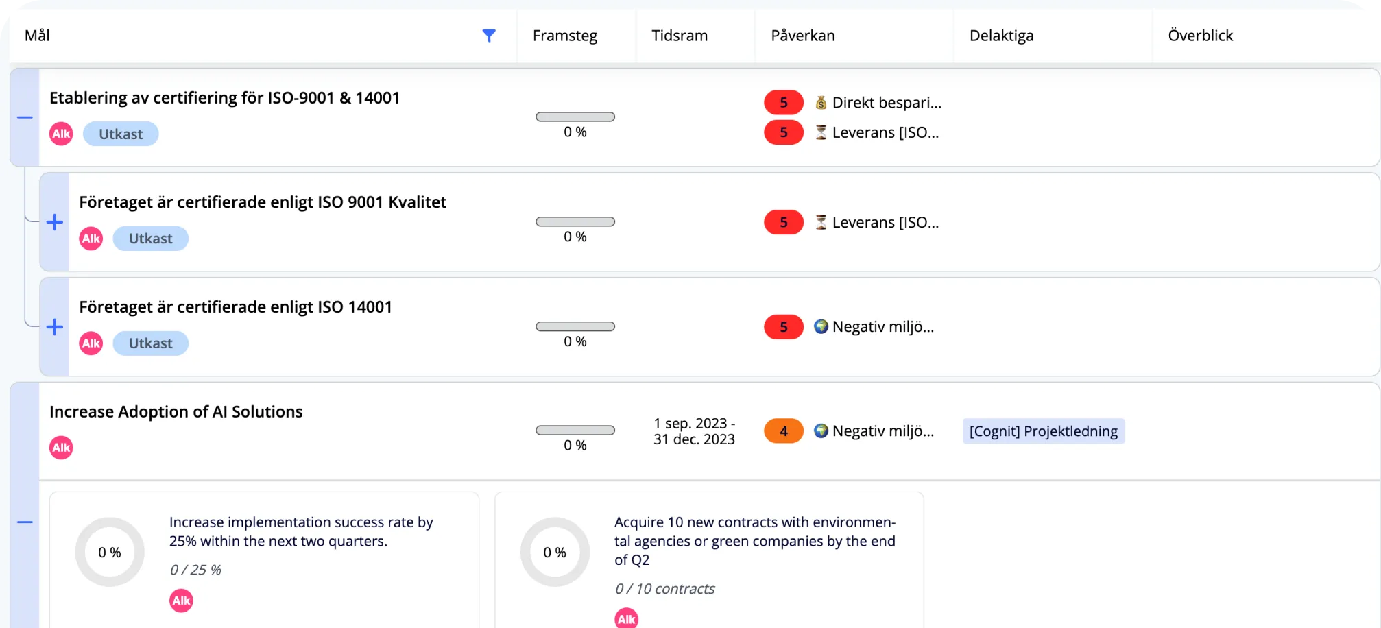 Vy från AmpliFlows verktyg för kvalitetsarbete 4