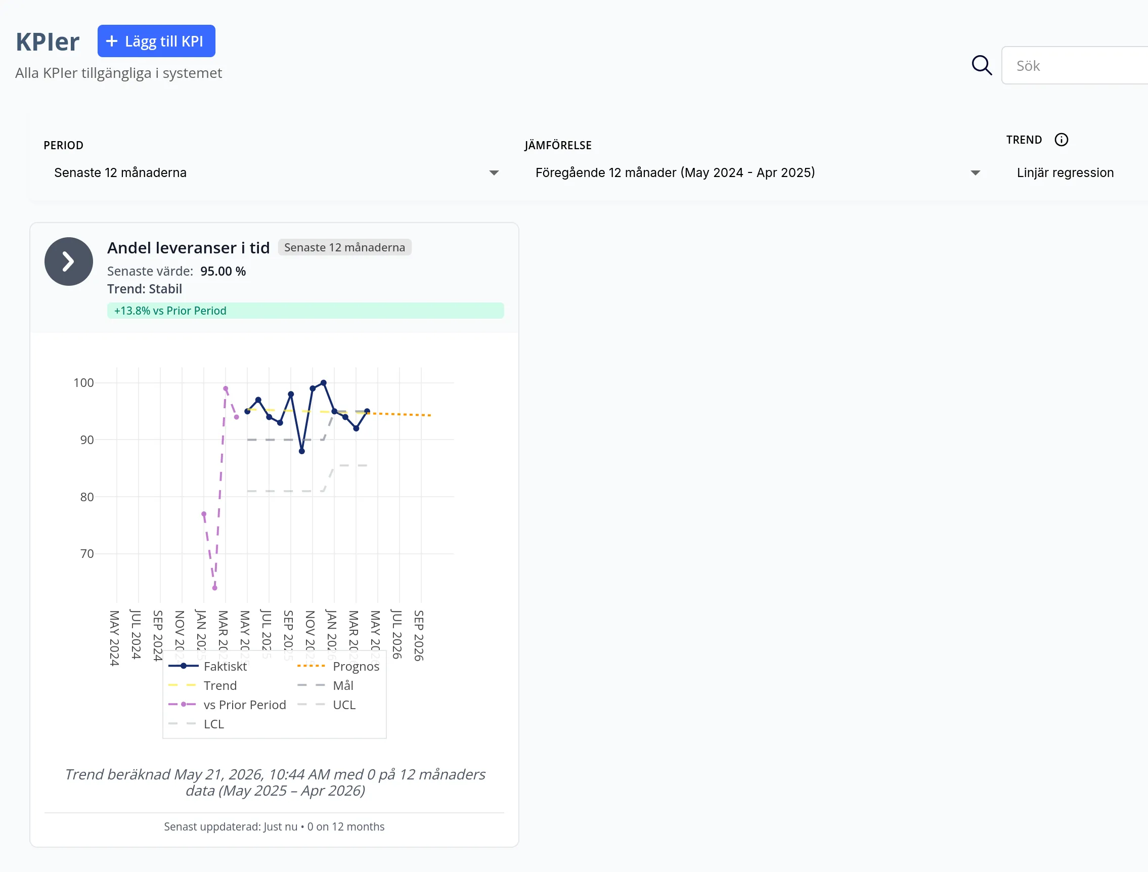 KPI-vy med trendlinje, prognos och jämförelse mot föregående period