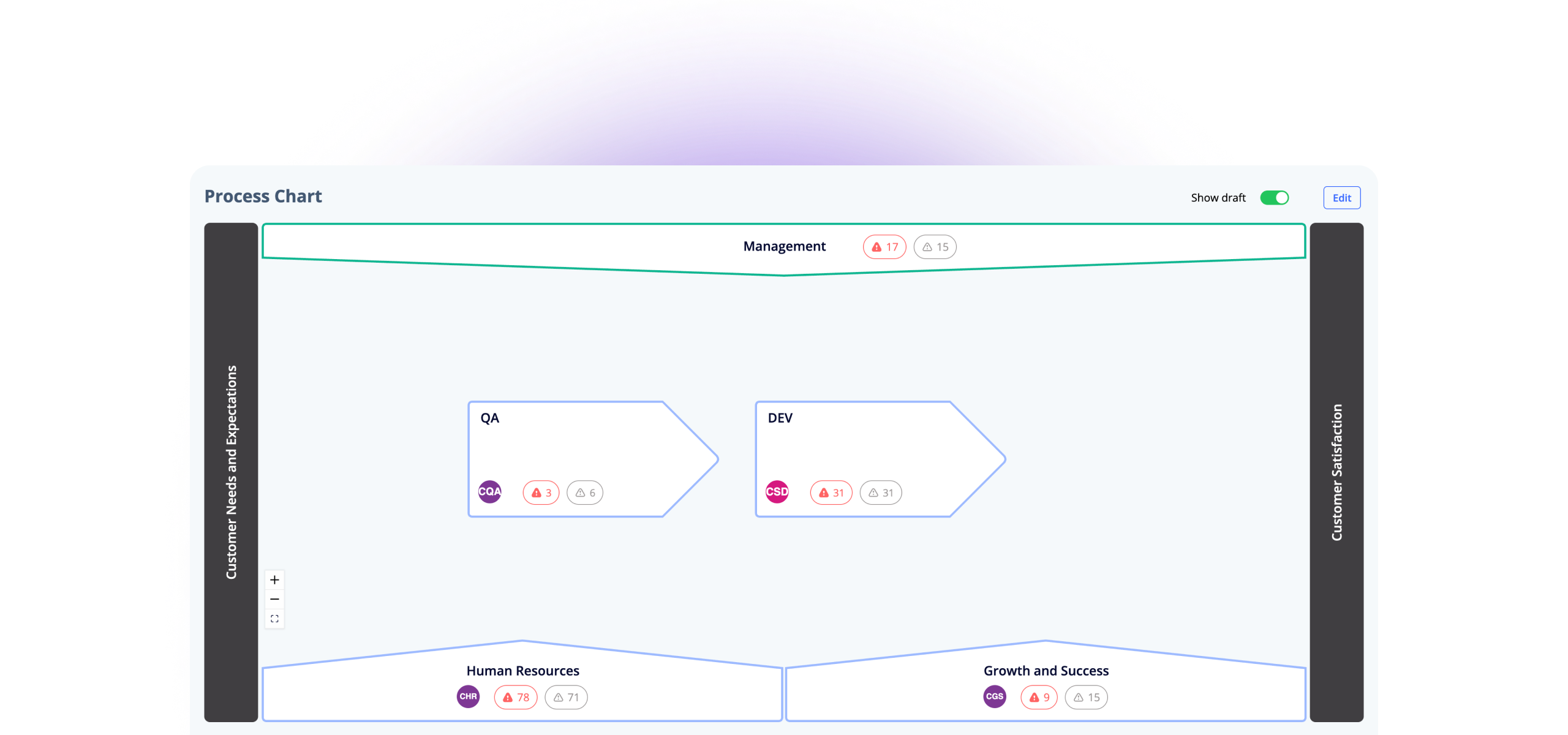 Processkarta i AmpliFlow där processer visas visuellt och kan kopplas till dokument, risker, mål och öppna ärenden.