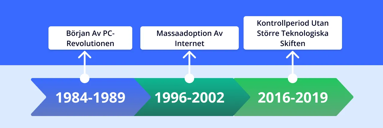 Graf som jämför förändringstakt i yrkessammansättning under PC-revolution, internet och AI-era
