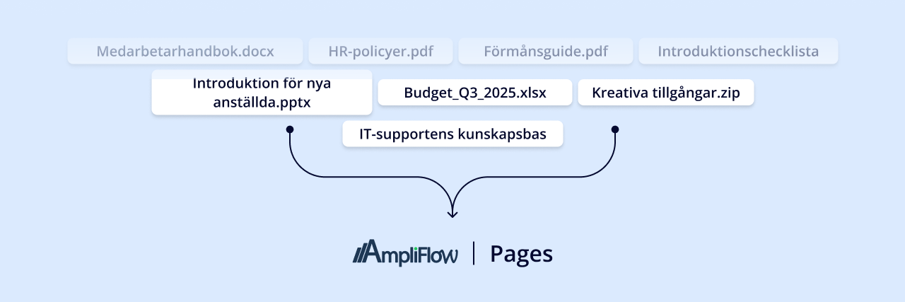 Aktivering av Pages i inställningar
