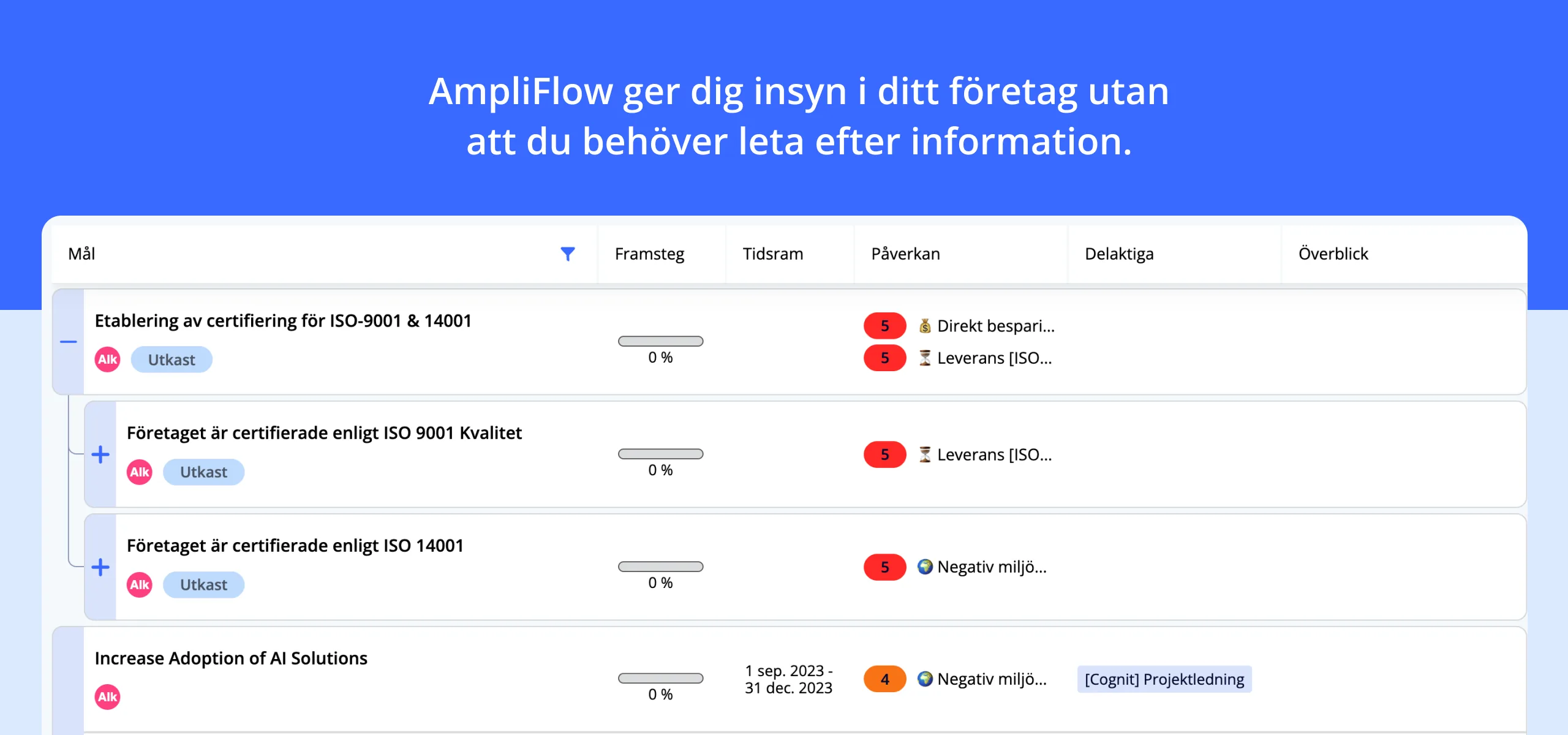 Skärmbild av målstyrning i AmpliFlow med mål, mätningar, ansvar och status.