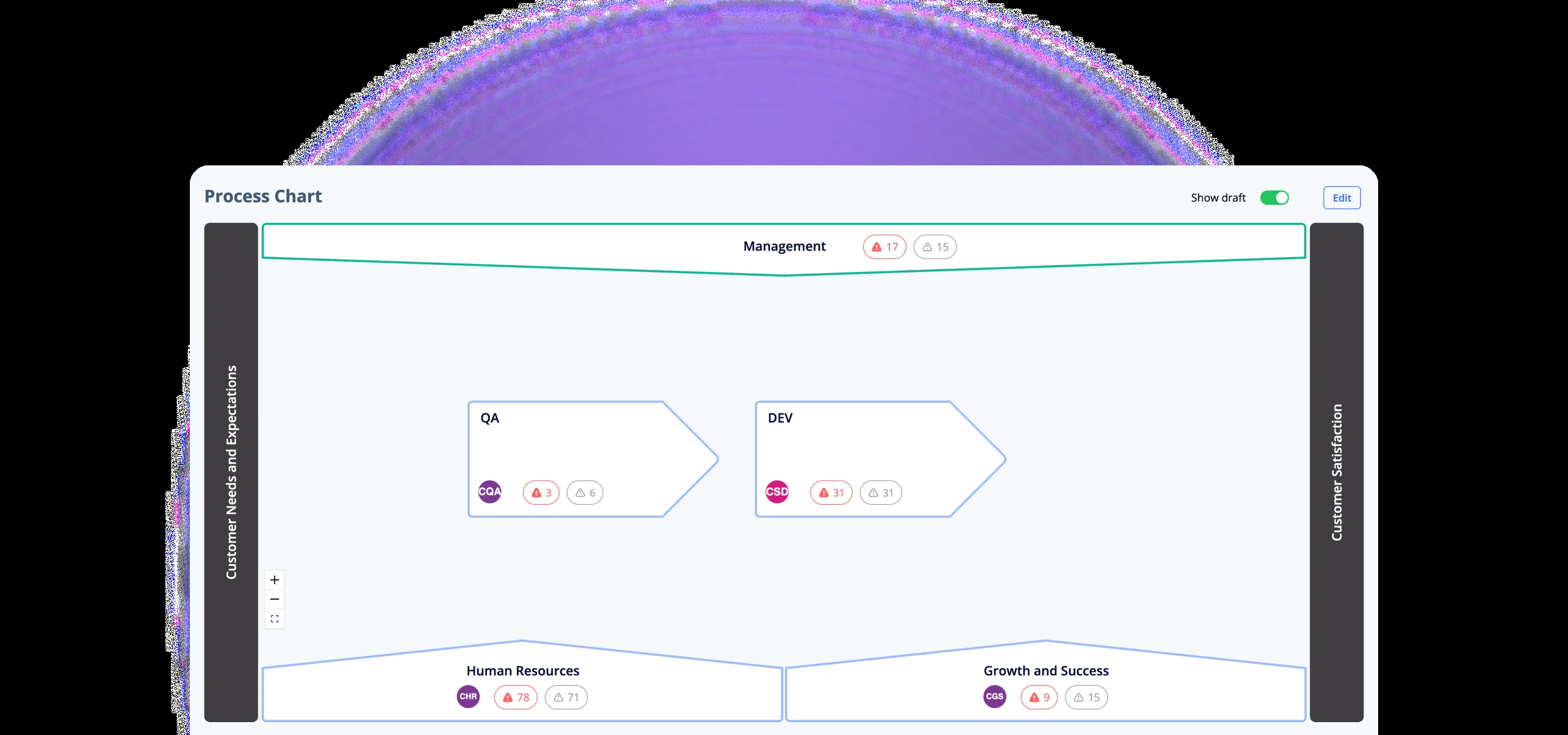 Skärmbild av en processkarta i AmpliFlow med huvudprocess, stödprocesser, ledningsprocesser och kopplade processteg.