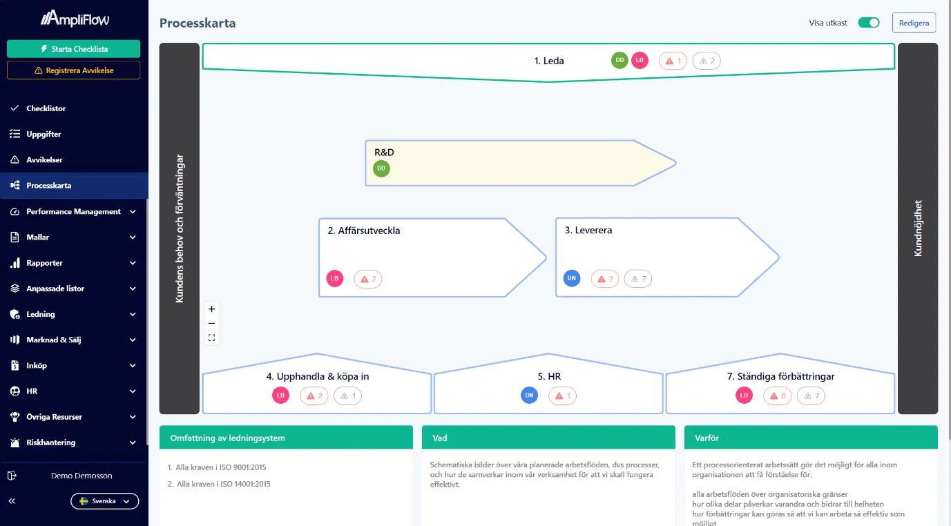 Skärmbild av en processkarta i AmpliFlow med huvudprocesser, ansvariga och avvikelsemarkeringar.