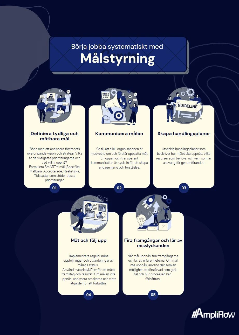 Infografik om målstyrning med fem steg: definiera mål, kommunicera, skapa handlingsplaner, mät och följ upp, fira och lär.