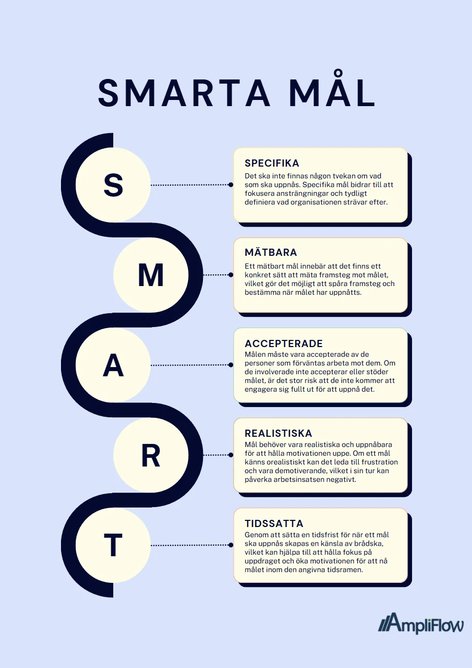 SMARTA MÅL-infografik som förklarar specifika, mätbara, accepterade, realistiska och tidssatta mål.