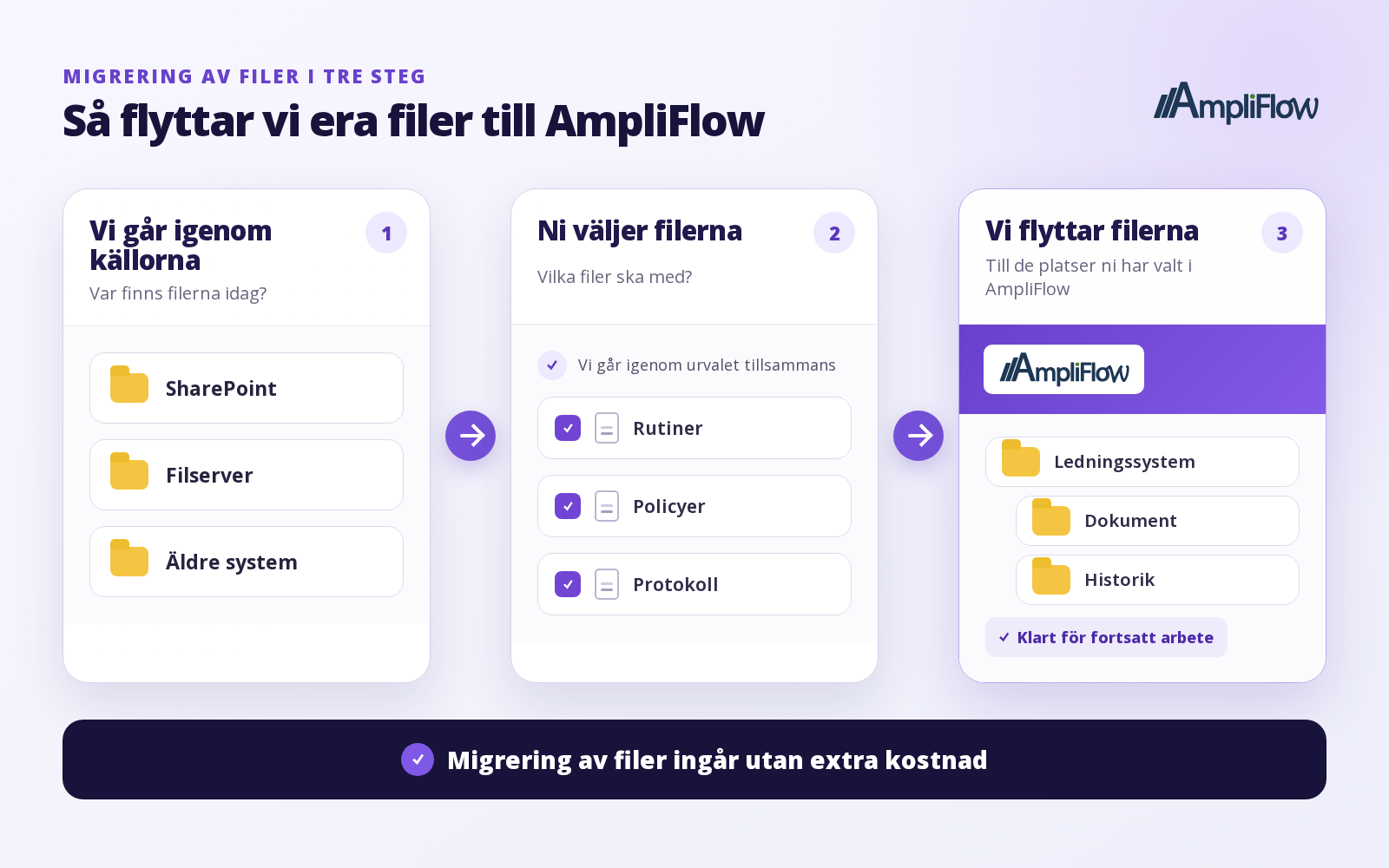 Tre steg: vi kartlägger filer i SharePoint, på filservern eller i det äldre systemet. Ni väljer filerna. Vi bekräftar urvalet tillsammans och flyttar dem till AmpliFlow.