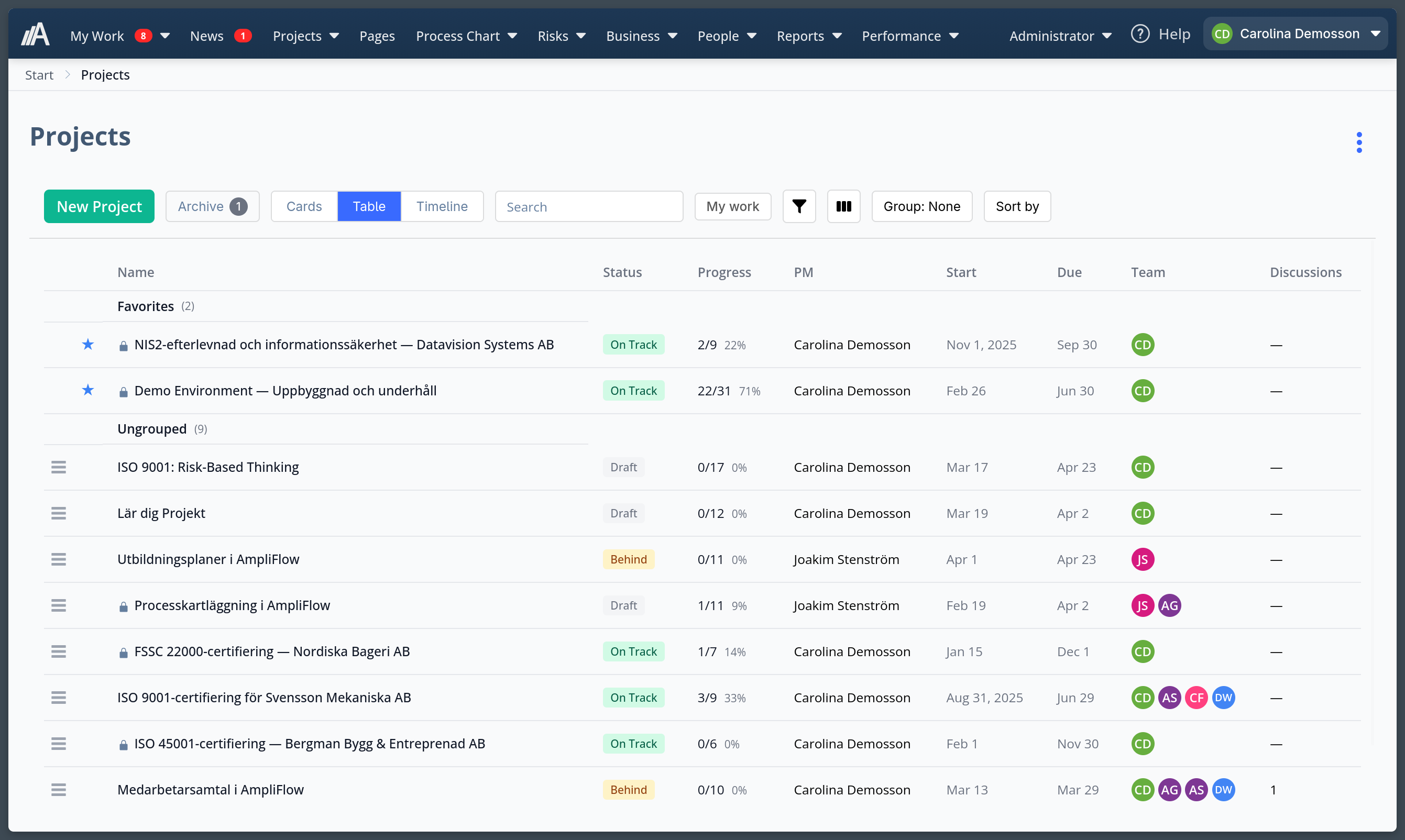 Projektkortvy i AmpliFlow med FAVORITES-sektion högst upp, två stjärnmärkta projekt visas före övriga